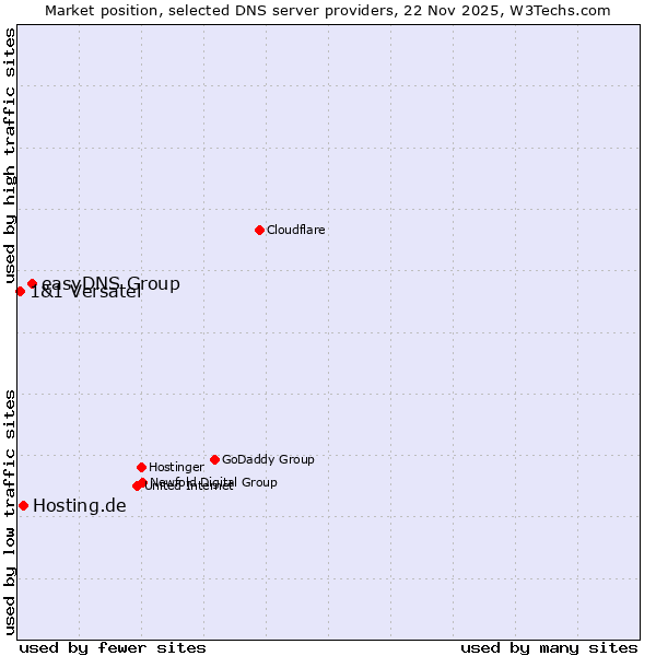 Market position of easyDNS Group vs. Hosting.de vs. 1&1 Versatel