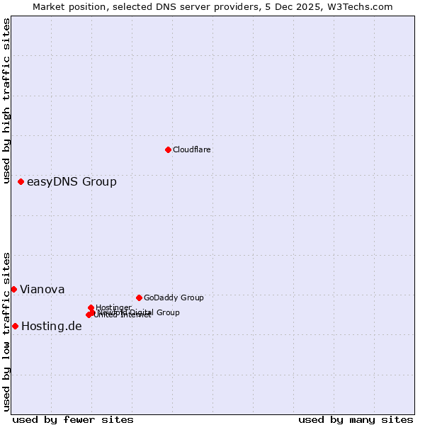 Market position of easyDNS Group vs. Hosting.de vs. Vianova