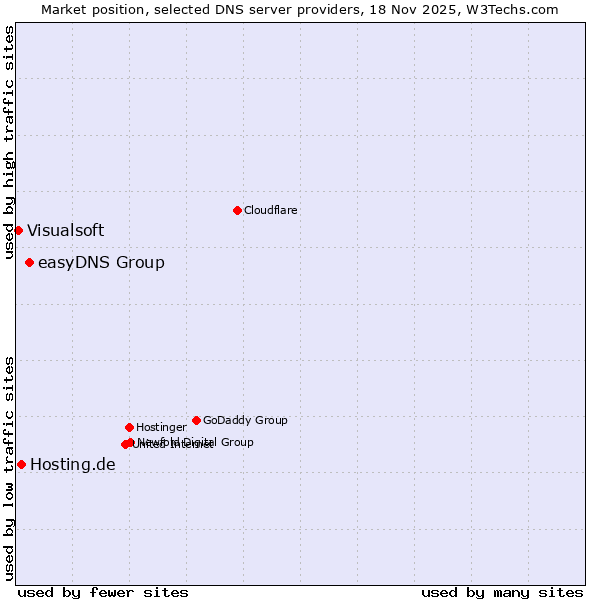 Market position of easyDNS Group vs. Hosting.de vs. Visualsoft