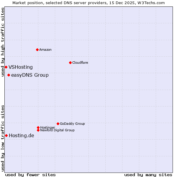 Market position of easyDNS Group vs. Hosting.de vs. VSHosting