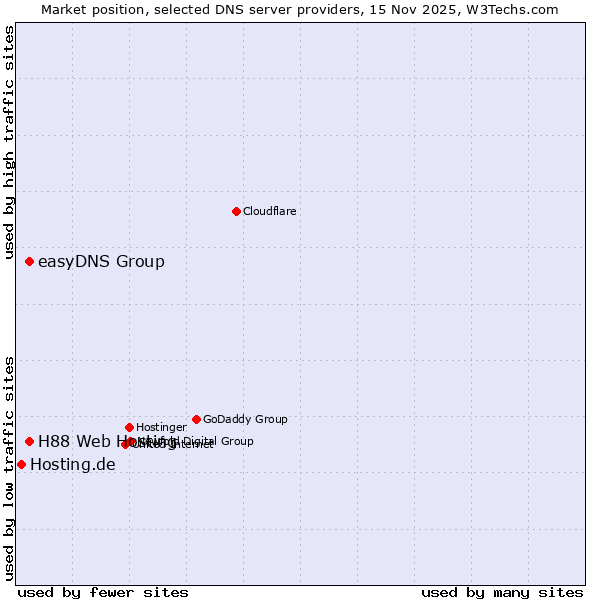 Market position of easyDNS Group vs. H88 Web Hosting vs. Hosting.de