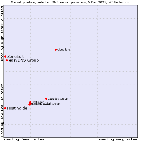 Market position of easyDNS Group vs. ZoneEdit vs. Hosting.de