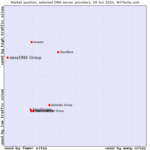Market position of Hostinger vs. easyDNS Group