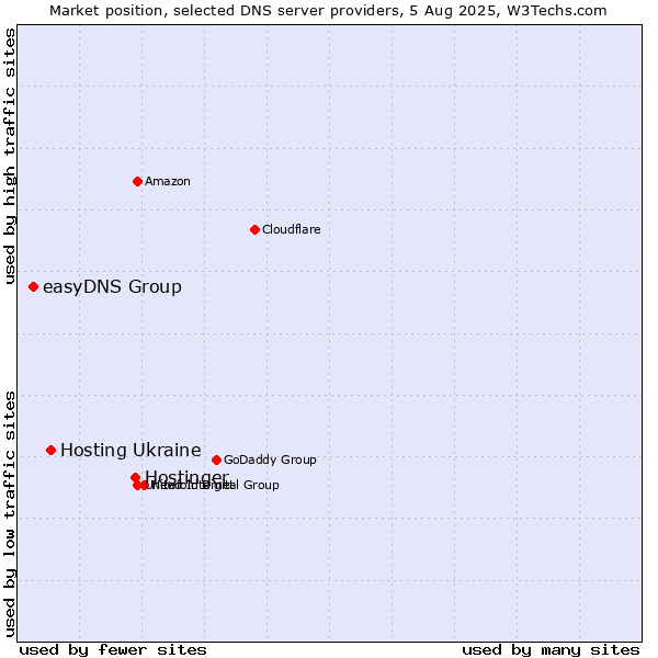 Market position of Hostinger vs. Hosting Ukraine vs. easyDNS Group