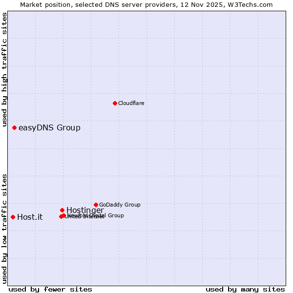 Market position of Hostinger vs. easyDNS Group vs. Host.it