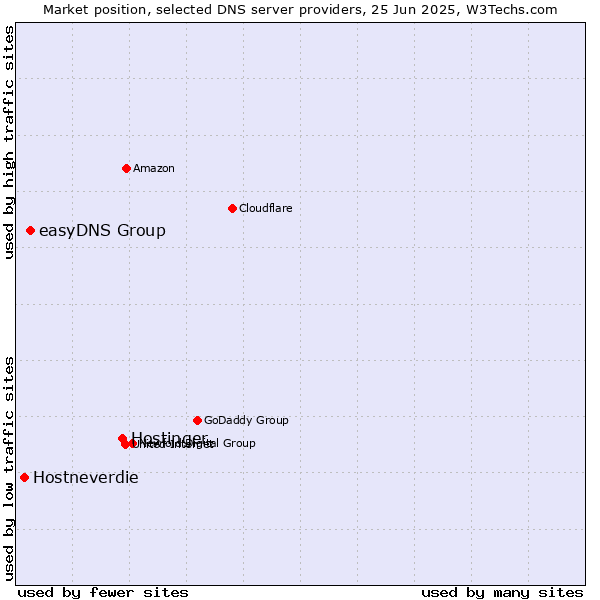 Market position of Hostinger vs. easyDNS Group vs. Hostneverdie