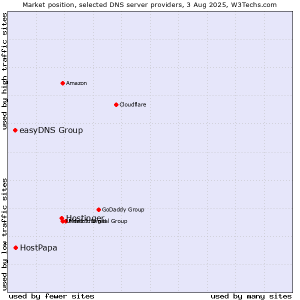 Market position of Hostinger vs. HostPapa vs. easyDNS Group