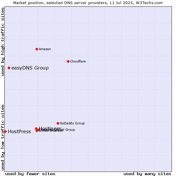 Market position of Hostinger vs. easyDNS Group vs. HostPress