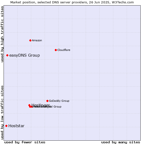 Market position of Hostinger vs. easyDNS Group vs. Hoststar