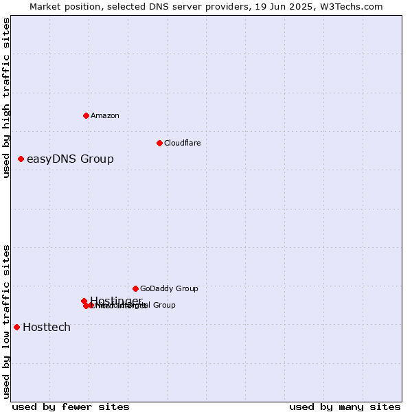 Market position of Hostinger vs. easyDNS Group vs. Hosttech