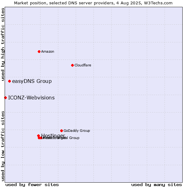 Market position of Hostinger vs. easyDNS Group vs. ICONZ-Webvisions