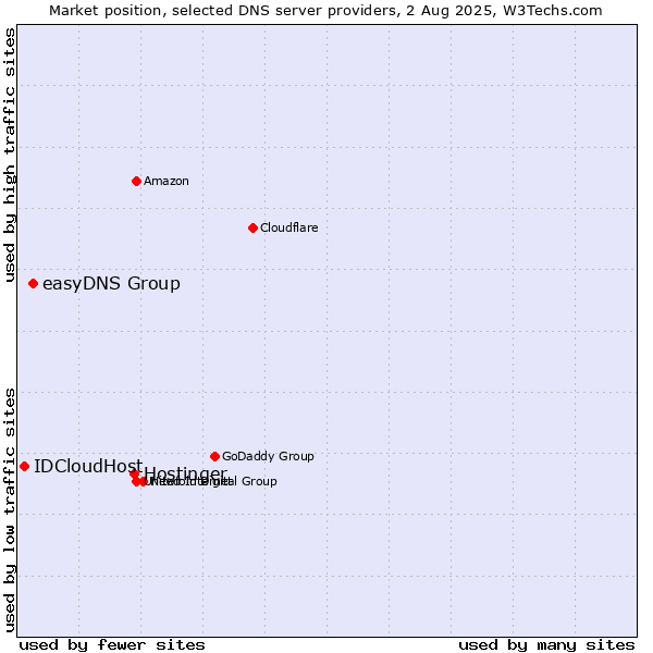 Market position of Hostinger vs. easyDNS Group vs. IDCloudHost