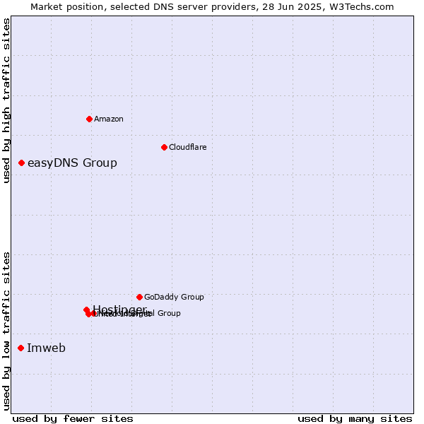 Market position of Hostinger vs. easyDNS Group vs. Imweb