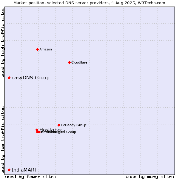 Market position of Hostinger vs. easyDNS Group vs. IndiaMART