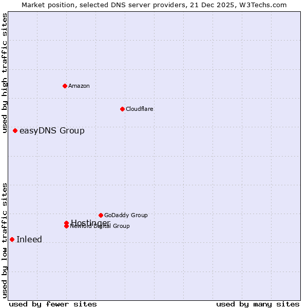 Market position of Hostinger vs. easyDNS Group vs. Inleed