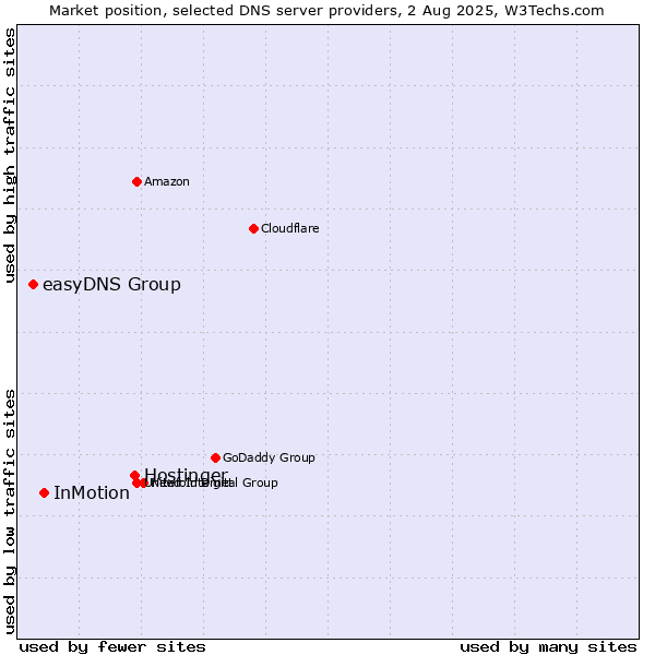 Market position of Hostinger vs. InMotion vs. easyDNS Group