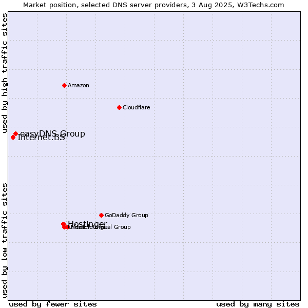 Market position of Hostinger vs. easyDNS Group vs. Internet.BS