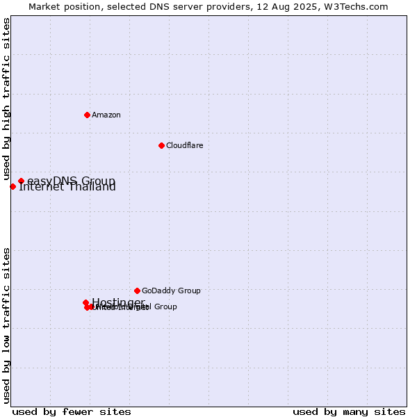 Market position of Hostinger vs. easyDNS Group vs. Internet Thailand