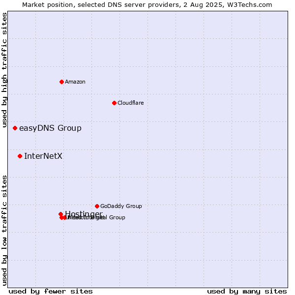 Market position of Hostinger vs. InterNetX vs. easyDNS Group