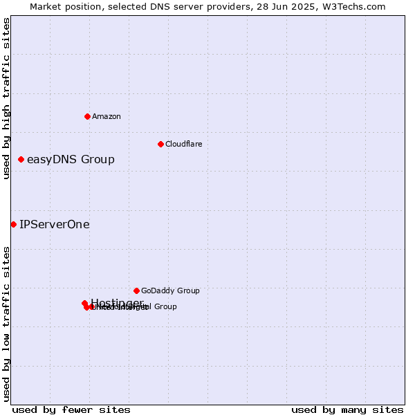 Market position of Hostinger vs. easyDNS Group vs. IPServerOne