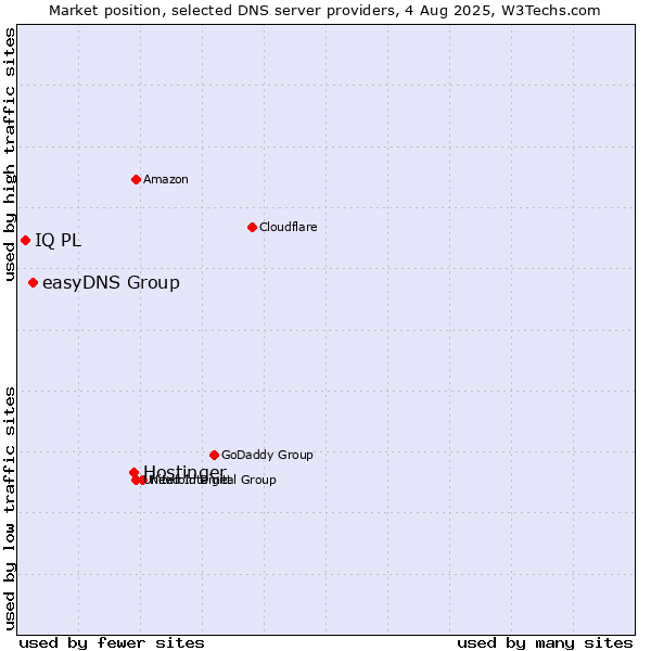 Market position of Hostinger vs. easyDNS Group vs. IQ PL