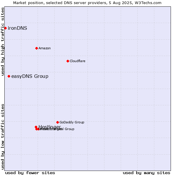Market position of Hostinger vs. easyDNS Group vs. ironDNS
