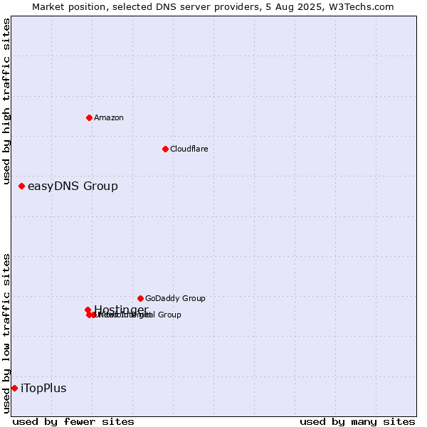 Market position of Hostinger vs. easyDNS Group vs. iTopPlus