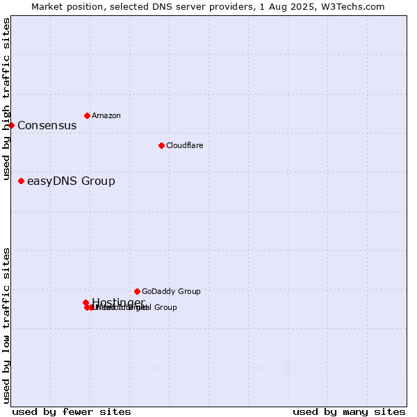 Market position of Hostinger vs. easyDNS Group vs. Consensus