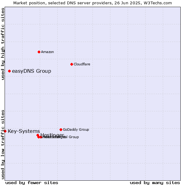 Market position of Hostinger vs. easyDNS Group vs. Key-Systems