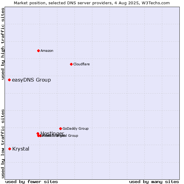 Market position of Hostinger vs. Krystal vs. easyDNS Group