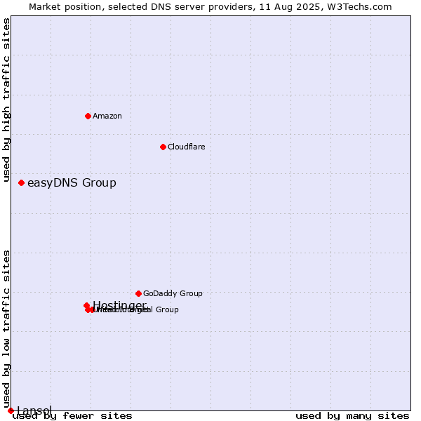Market position of Hostinger vs. easyDNS Group vs. Lansol