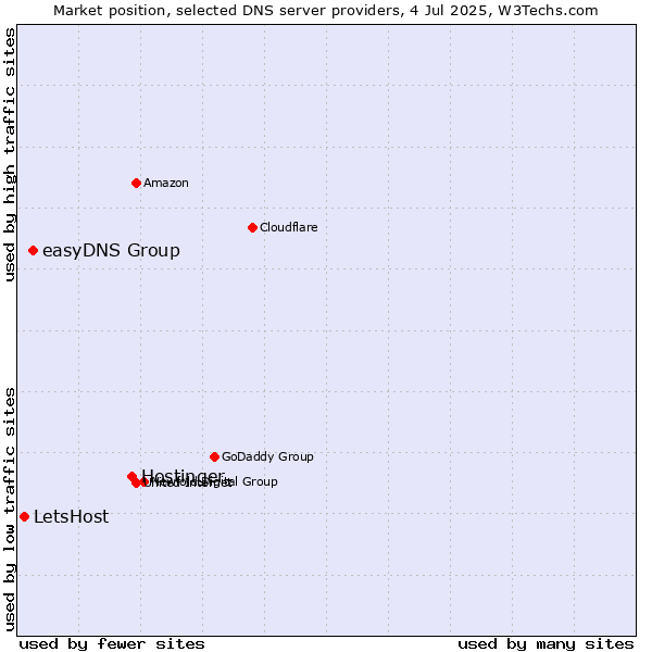 Market position of Hostinger vs. easyDNS Group vs. LetsHost