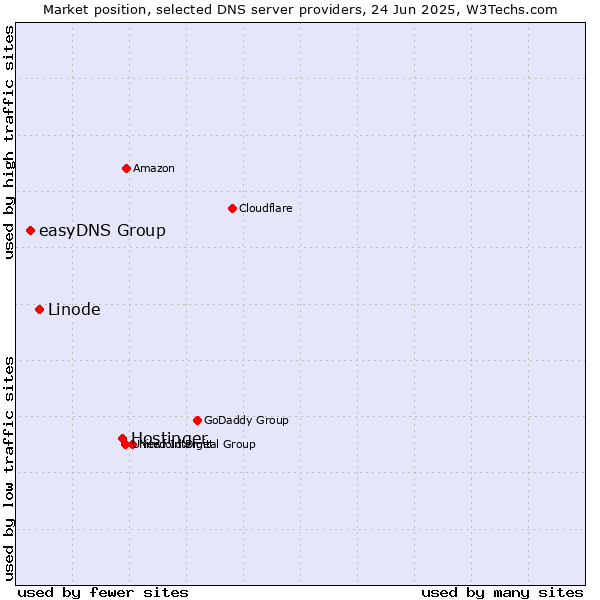 Market position of Hostinger vs. Linode vs. easyDNS Group