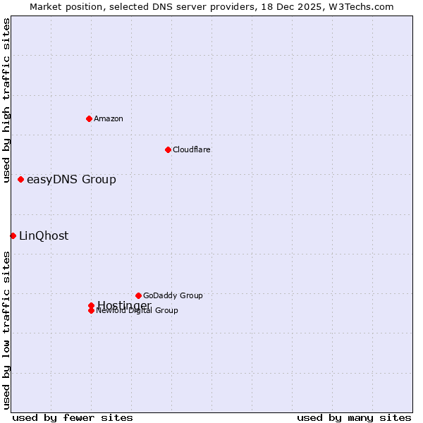 Market position of Hostinger vs. easyDNS Group vs. LinQhost
