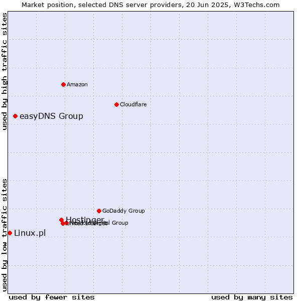 Market position of Hostinger vs. easyDNS Group vs. Linux.pl