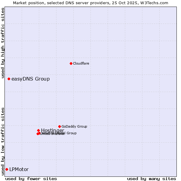 Market position of Hostinger vs. easyDNS Group vs. LPMotor