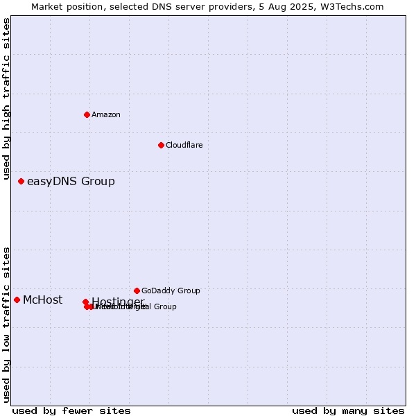Market position of Hostinger vs. easyDNS Group vs. McHost