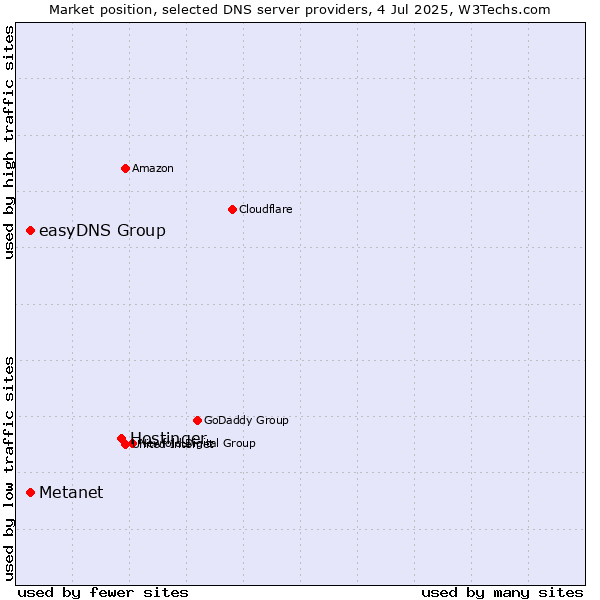 Market position of Hostinger vs. Metanet vs. easyDNS Group