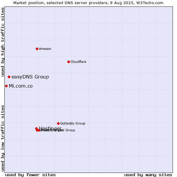 Market position of Hostinger vs. easyDNS Group vs. Mi.com.co