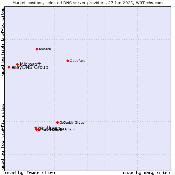 Market position of Hostinger vs. Microsoft vs. easyDNS Group