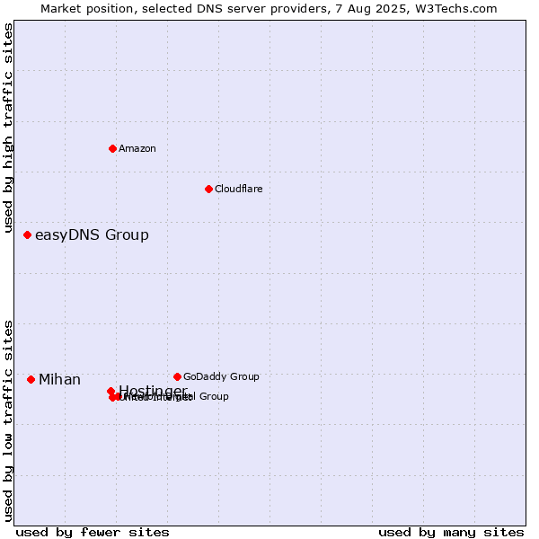Market position of Hostinger vs. Mihan vs. easyDNS Group