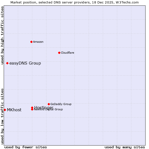 Market position of Hostinger vs. easyDNS Group vs. MKhost