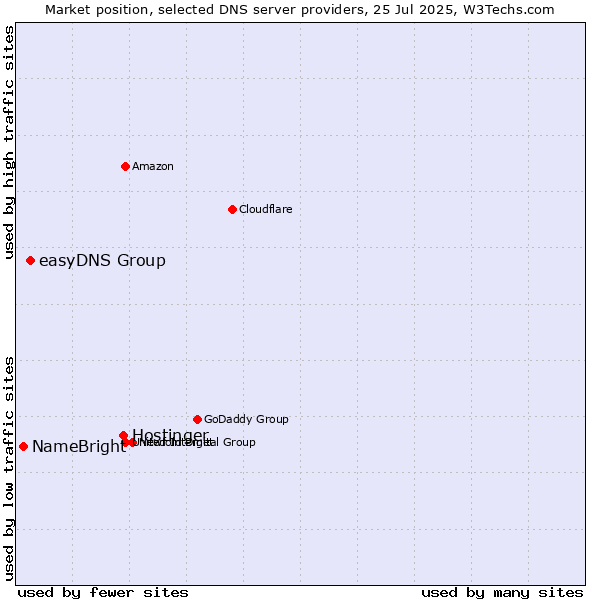 Market position of Hostinger vs. easyDNS Group vs. NameBright