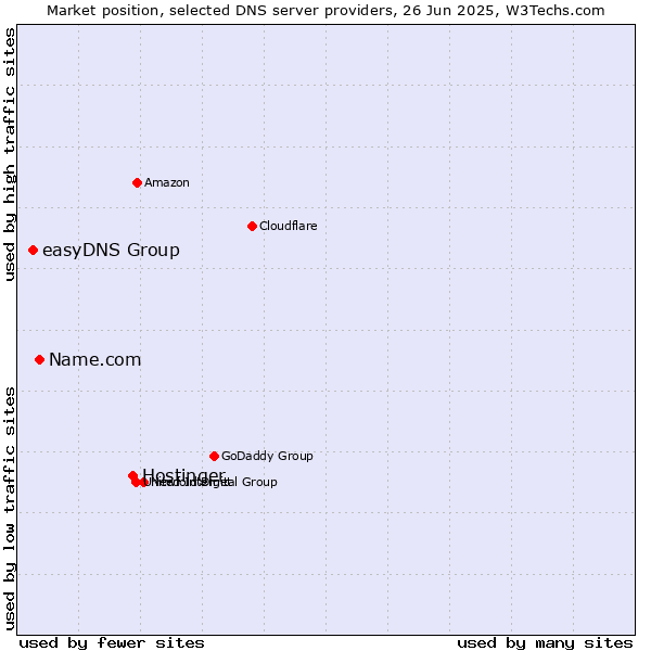 Market position of Hostinger vs. Name.com vs. easyDNS Group