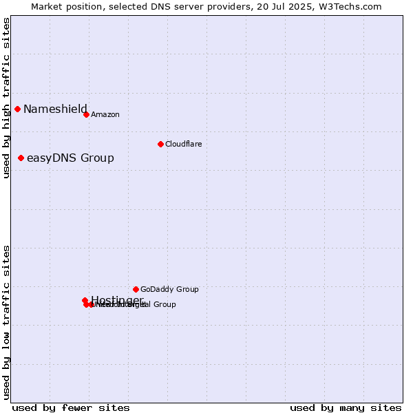 Market position of Hostinger vs. easyDNS Group vs. Nameshield