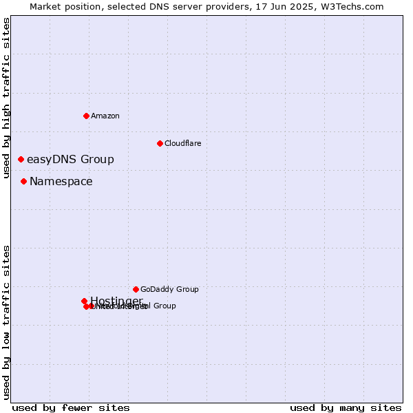 Market position of Hostinger vs. Namespace vs. easyDNS Group