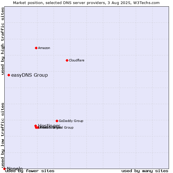 Market position of Hostinger vs. easyDNS Group vs. Nanelo