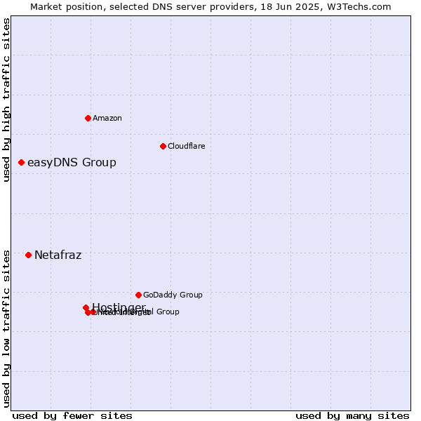 Market position of Hostinger vs. Netafraz vs. easyDNS Group