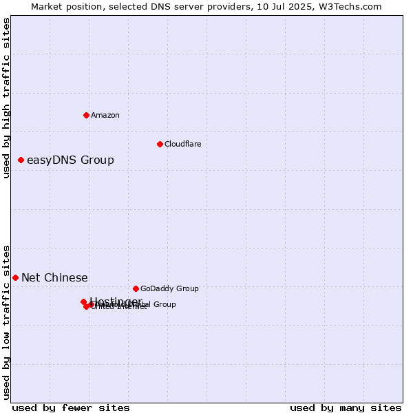 Market position of Hostinger vs. easyDNS Group vs. Net Chinese
