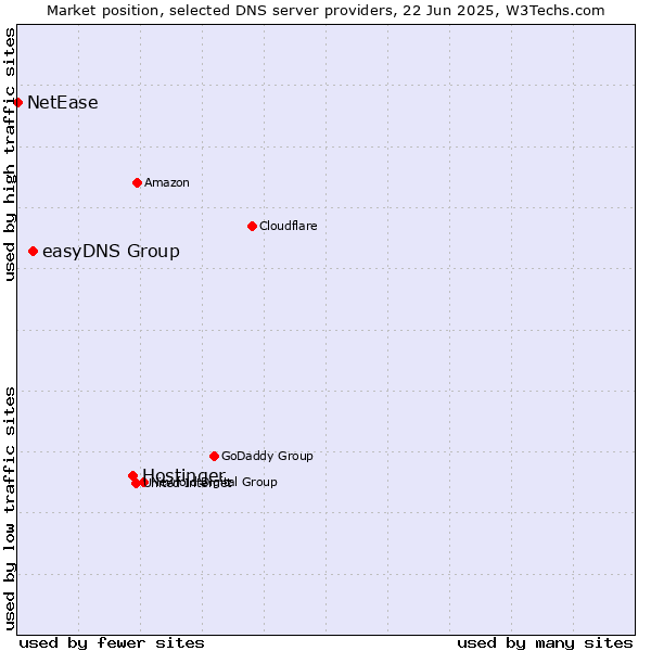 Market position of Hostinger vs. easyDNS Group vs. NetEase